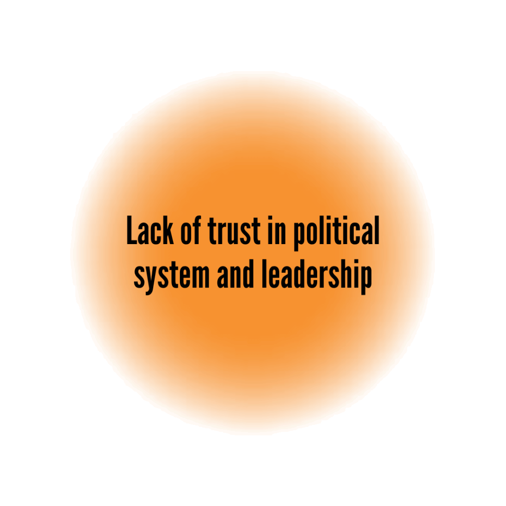 Text reads: Lack of trust in political system and leadership Understanding what leads to believing in conspiracy theories. Text reads: Lack of trust in political system and leadership